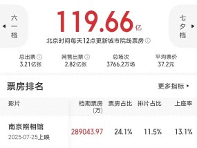 《捕风追影》票房超《功夫梦2》，打破6项纪录，蝉联全球冠军