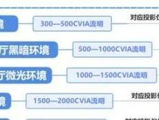 如何拍摄投影仪以达到最佳宣传效果？需要哪些技巧？