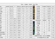 地下城中如何快速提升角色等级？