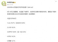 中国智能手机市场排名更新：华为第四，小米第二，第一名遥遥领先