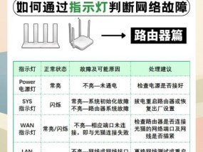 路由器接口出问题怎么修复？故障解决步骤有哪些？