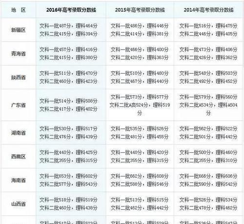 2024年高考一本分数线揭晓（今年高考考生备战冲刺）  第1张