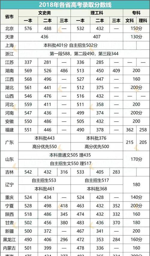 2024年高考一本分数线揭晓（今年高考考生备战冲刺）  第3张