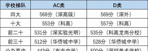中考成绩分数排名查询方法及技巧（轻松掌握中考成绩分数排名）  第1张