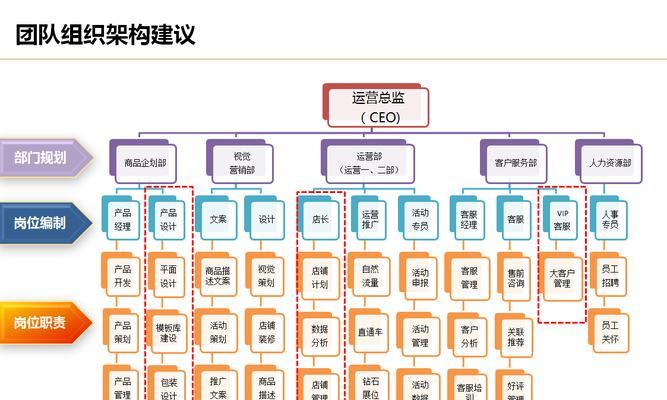 电商运营的基础知识（掌握电商运营的关键要素）  第1张