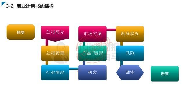 计划书商业模式的探索与创新（以市场需求为导向）  第3张