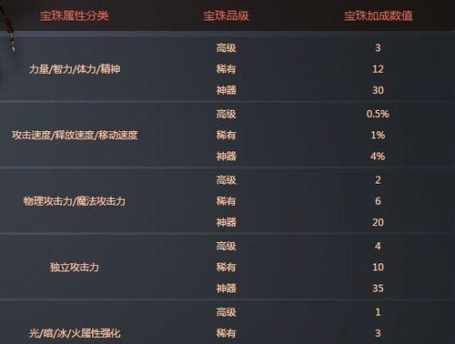 dnf物理暴击宝珠的属性是什么？如何获取？  第2张