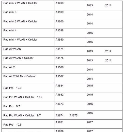ipad型号和尺寸对照表？如何快速找到所需iPad的规格信息？  第1张