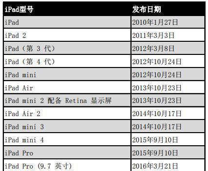 ipad型号和尺寸对照表？如何快速找到所需iPad的规格信息？  第2张