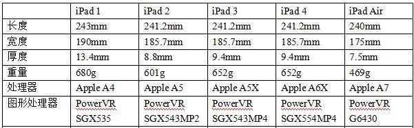 iPad型号和尺寸对照表怎么查？各型号iPad尺寸特点是什么？  第1张