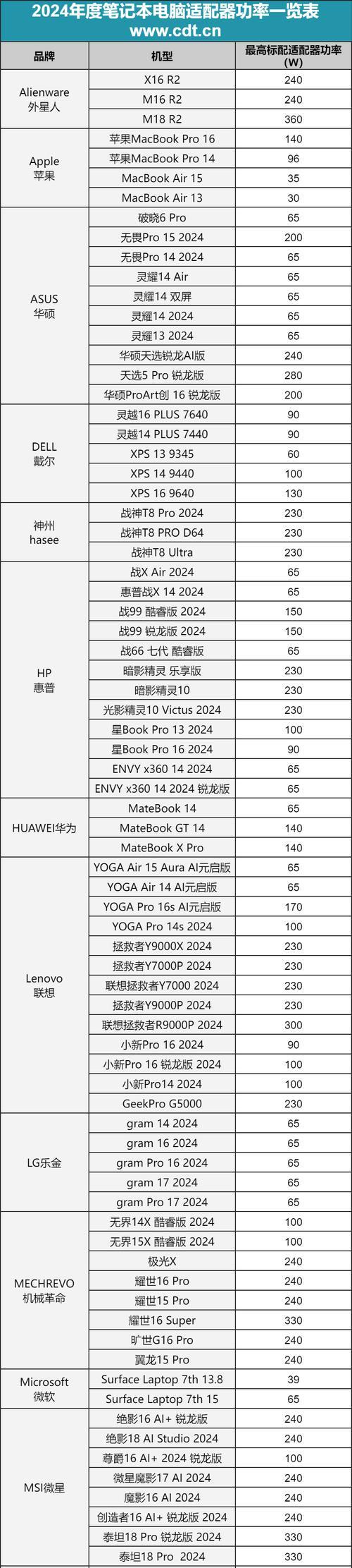 轻薄笔记本电脑适配器的作用是什么？如何选择合适的适配器？  第3张