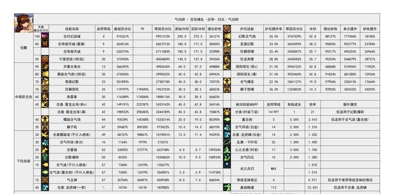 dnf格朗的性能如何？有哪些特点？  第3张