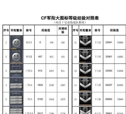 cf150级所需经验是多少？如何快速升级？  第3张