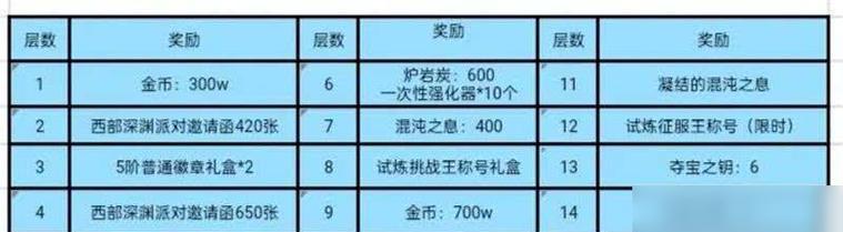 dnf爬塔给什么？奖励内容有哪些？  第2张