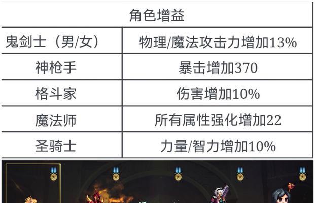 地下城勇士起源活动为何消失？后续活动预告是什么？  第3张