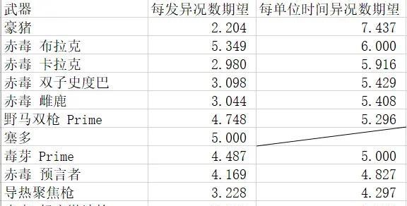 星际战甲信条武器属性如何叠加？有什么限制？  第3张