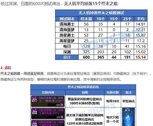 dnf达到86级后如何开启90深渊？需要满足哪些条件？  第3张