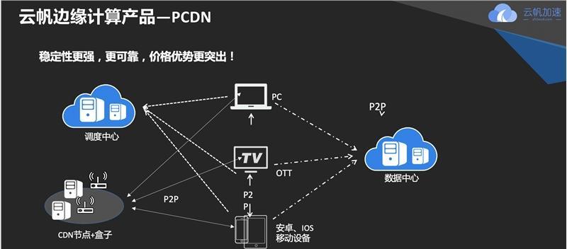 服务器运行PCDN的步骤是什么？PCDN的优势有哪些？  第2张