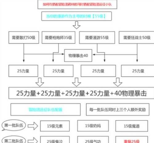 怎么退出小队dnf？退出小队的正确操作和注意事项？  第3张