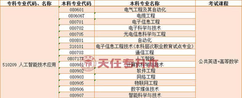 学习人工智能研究生阶段应该选择哪个专业？  第2张