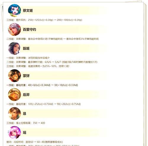 王者荣耀哪个英雄被削弱了？削弱的影响是什么？  第3张