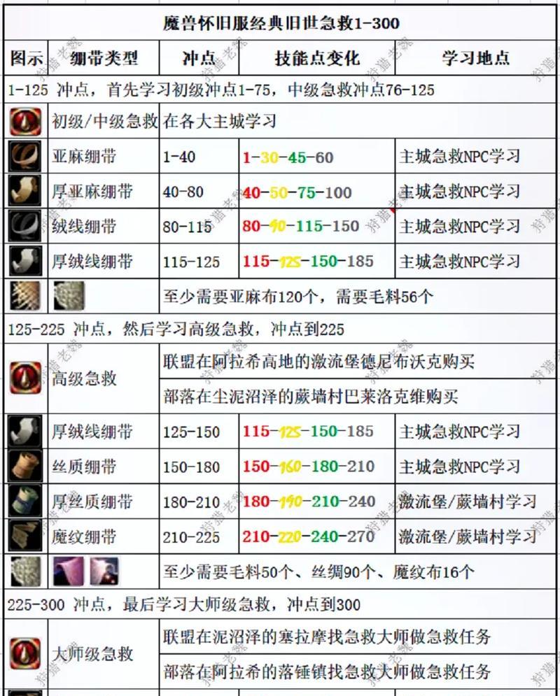 魔兽世界60版本哀嚎洞穴打法是什么？打法正确有什么奖励？  第3张