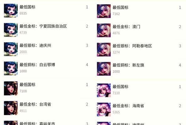 王者荣耀刷荣耀称号的正确方法是什么？  第3张