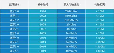 蓝牙耳机断开后如何复连？  第1张