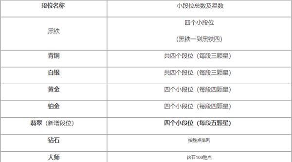 英雄联盟手游如何锁定段位？锁段位有什么好处？  第1张