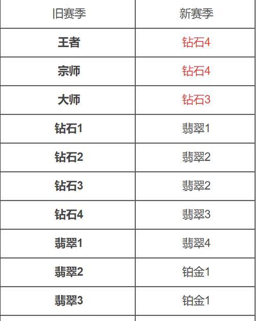 英雄联盟手游如何锁定段位？锁段位有什么好处？  第3张