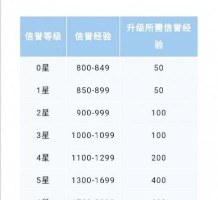 王者荣耀19级快速升级秘诀？达到19级需要哪些条件？  第3张