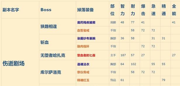 如何查看魔兽世界的副本位置？查看副本位置有什么技巧？  第1张