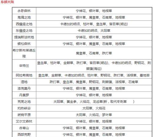 魔兽世界草药技能如何快速提升？  第3张