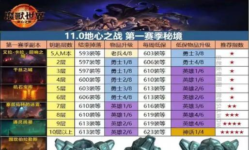 魔兽世界装等提升方法是什么？如何快速获得高装等？  第2张
