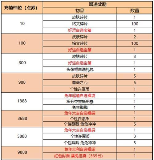 王者荣耀值如何获得？有哪些快速获取的方法？  第1张