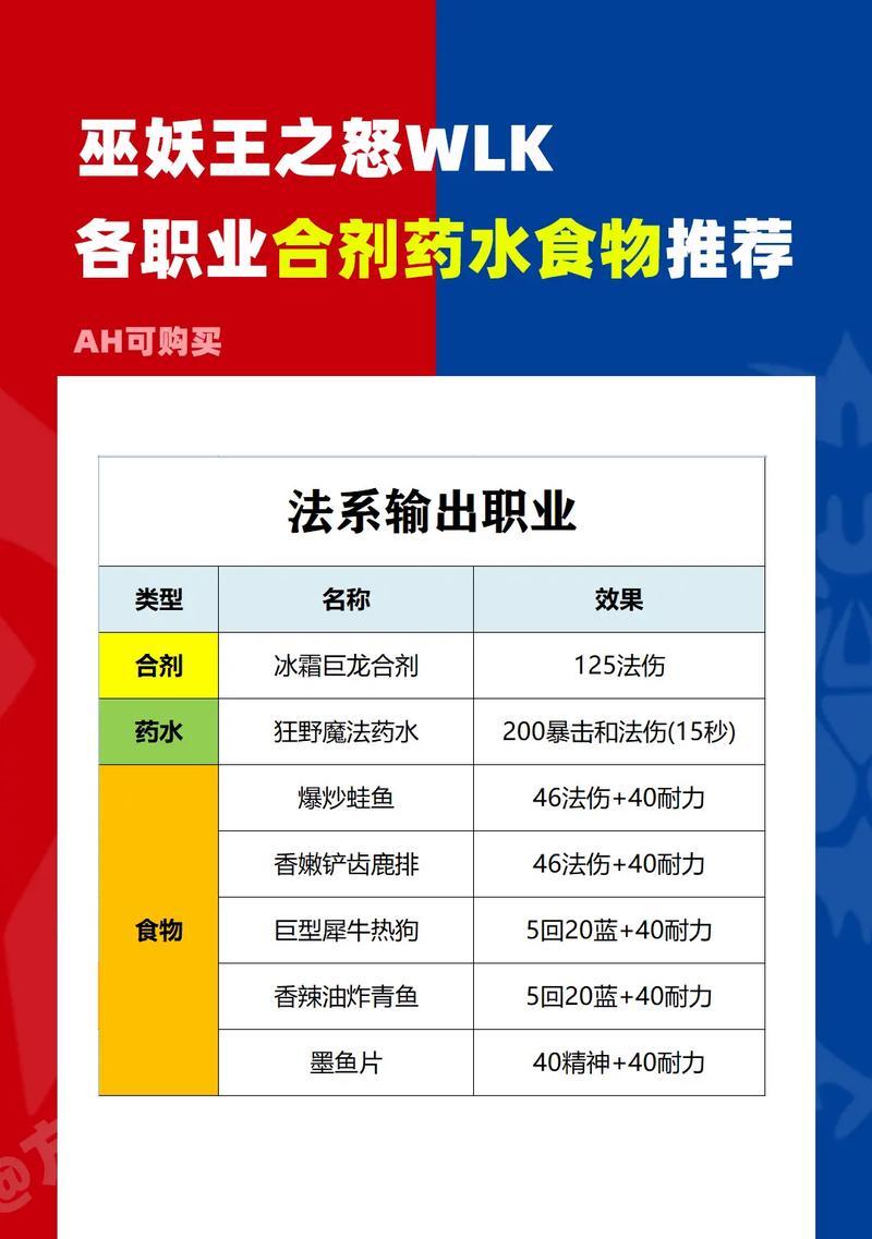 魔兽世界怎么冲烹饪？烹饪技能提升的秘诀是什么？  第1张