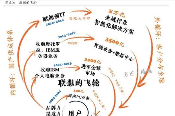 联想公司目前的发展状况和未来趋势？  第2张