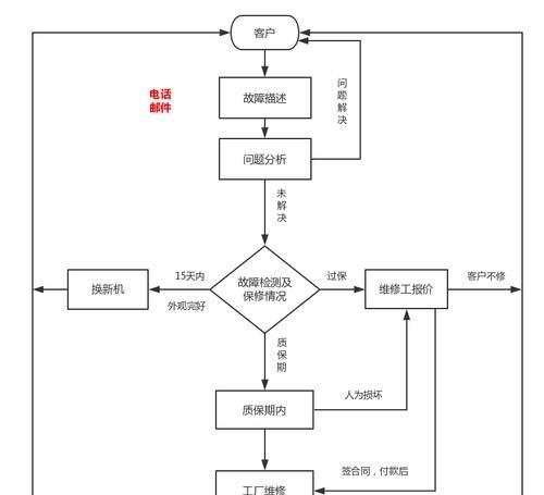 宏碁西充售后服务态度如何？售后流程是否便捷？  第2张