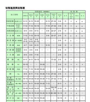 如何调整转换器的切削速度？  第2张