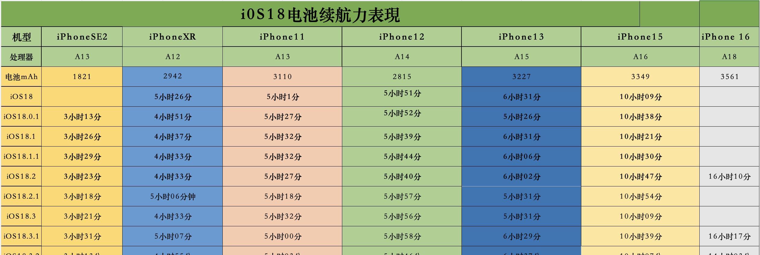 iOS18.6正式版耗电实测，4款机型续航下降！  第3张