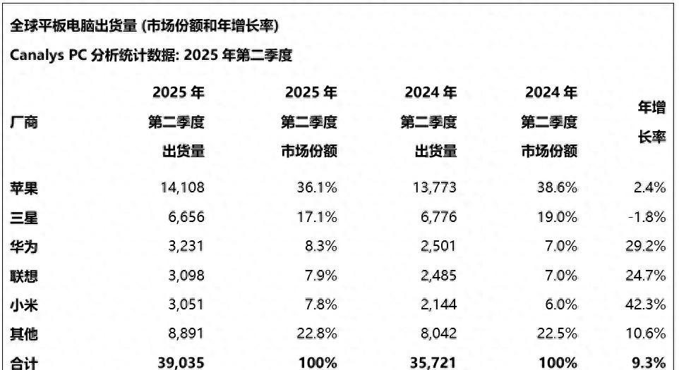 全球平板电脑排行榜更新：小米第五，华为第三，第一名占比36.1%  第1张