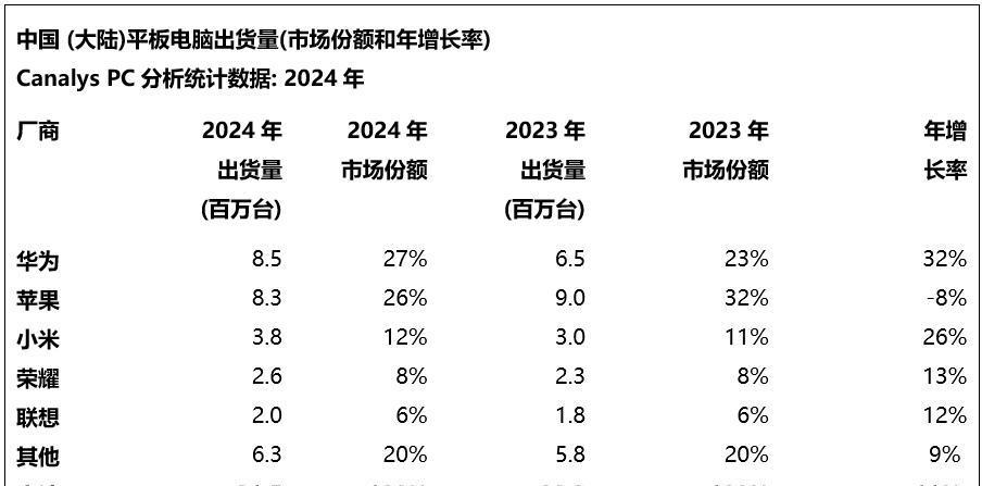 全球平板电脑排行榜更新：小米第五，华为第三，第一名占比36.1%  第4张