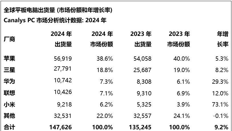 全球平板电脑排行榜更新：小米第五，华为第三，第一名占比36.1%  第3张