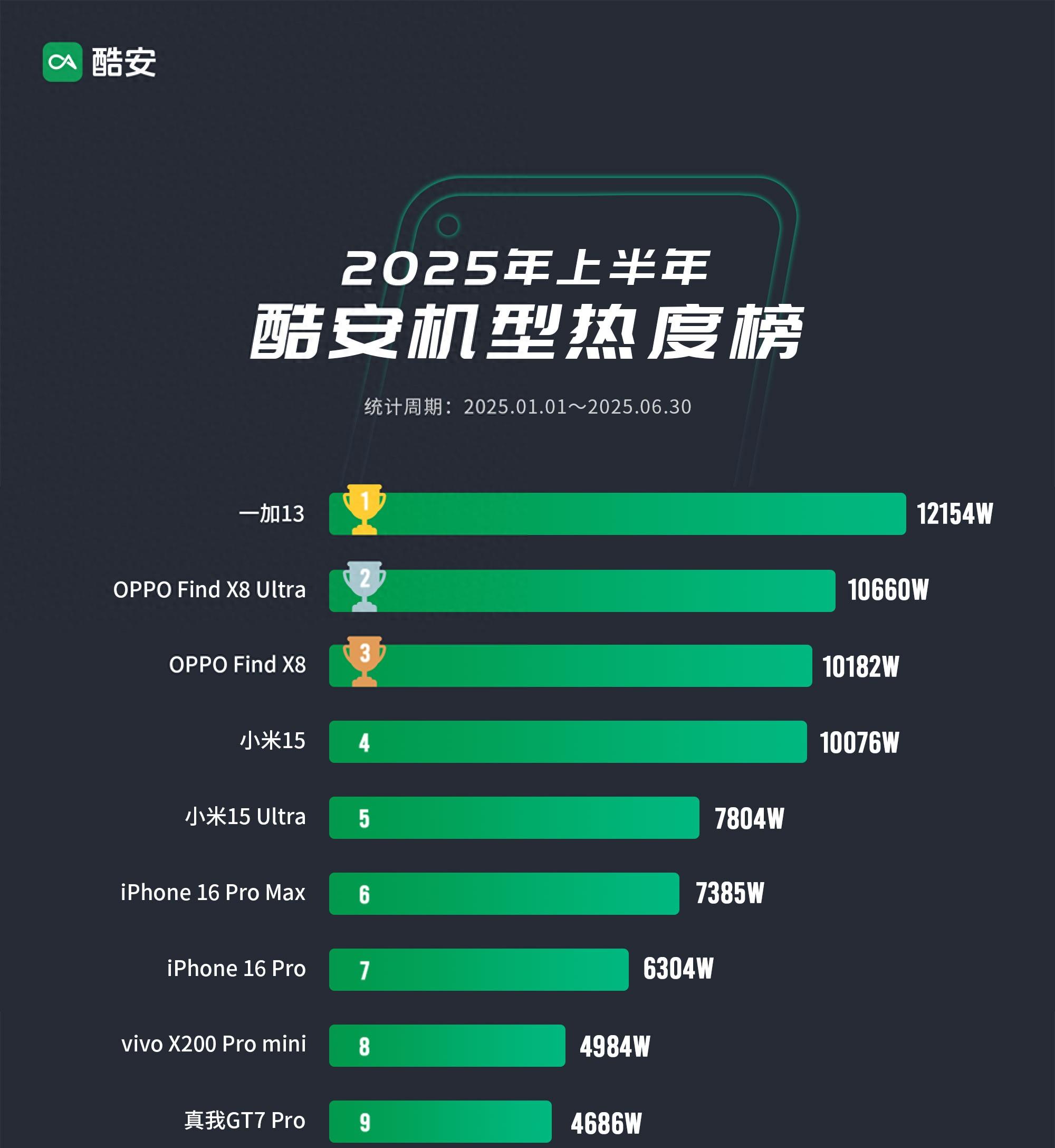 中国智能手机热度榜更新：小米15仅排第四，第一名“遥遥领先”！  第1张