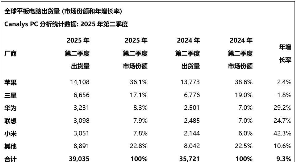 恭喜华为！成功超越！暴涨29.2%升至第三，小米狂飙42.3%排第四  第5张