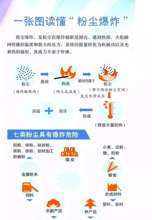 面粉粉尘爆炸的原因及预防措施（什么是面粉粉尘爆炸）  第2张