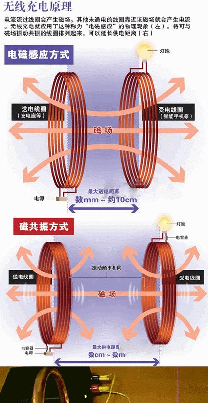 接口式无线充电器的工作原理是什么？它有什么特点？  第1张