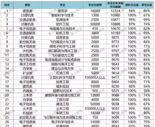 如何选择高薪前途光明的专业（专业选择指南）  第3张