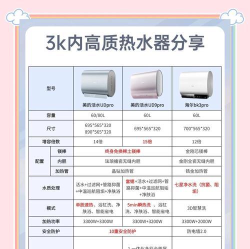 低使用频率下热水器推荐？哪种热水器更节能？  第1张