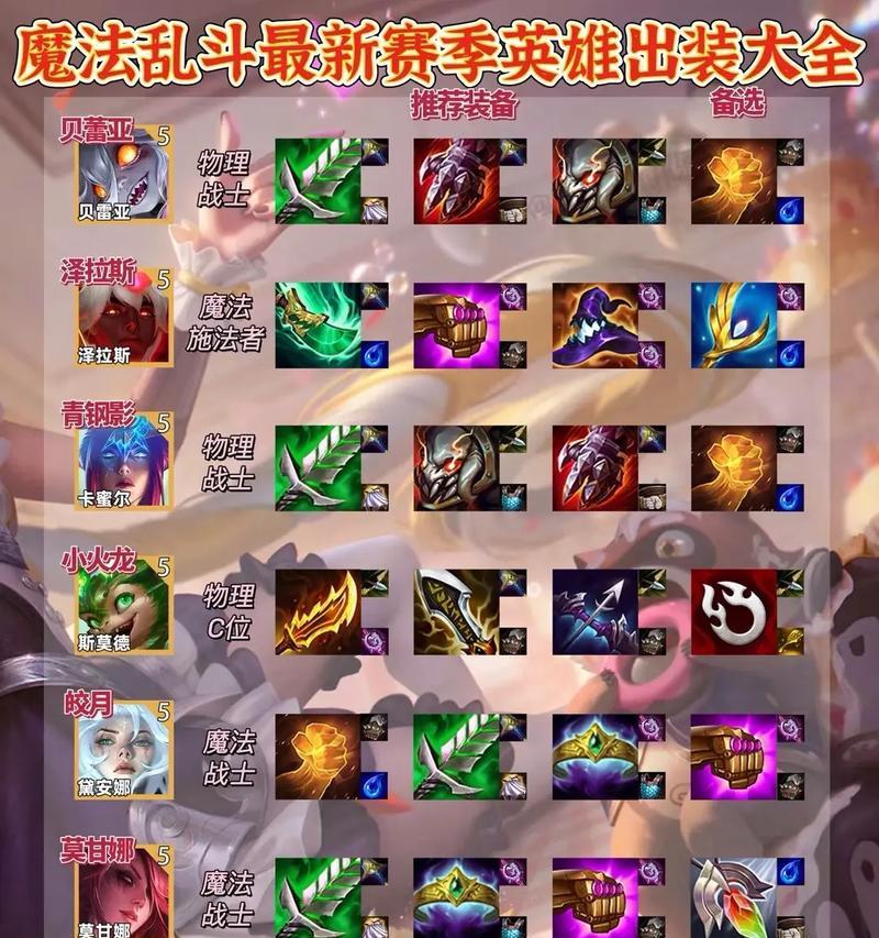 黄鸡怎么出装英雄联盟？出装建议是什么？  第3张